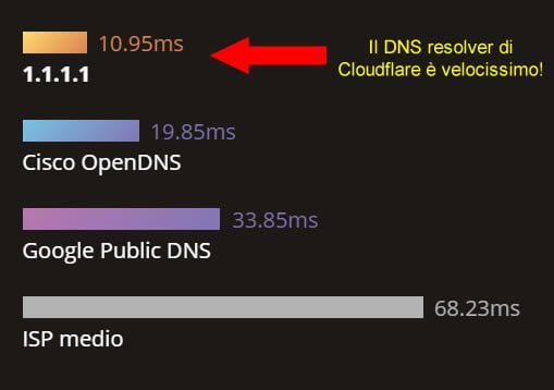 Velocizzare internet grazie al servizio DNS 1.1.1.1 di Cloudflare